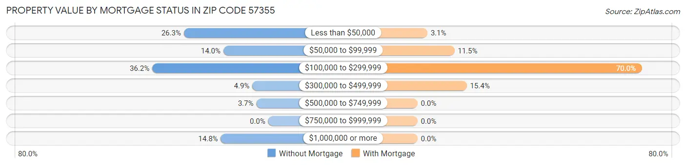 Property Value by Mortgage Status in Zip Code 57355