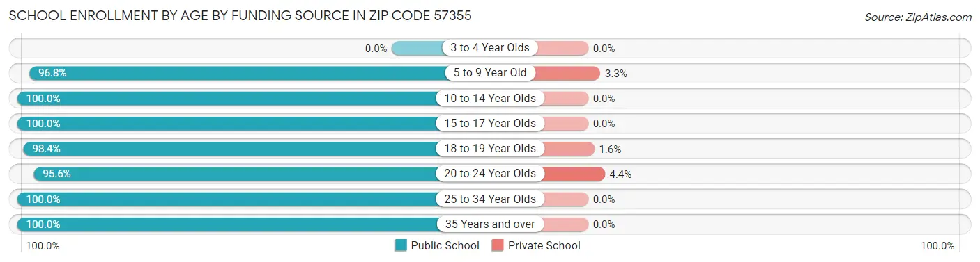 School Enrollment by Age by Funding Source in Zip Code 57355