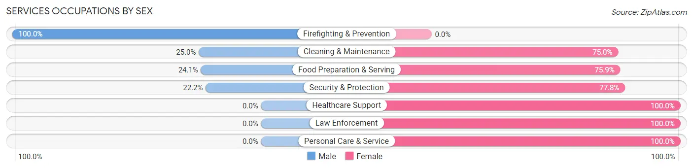 Services Occupations by Sex in Zip Code 57355