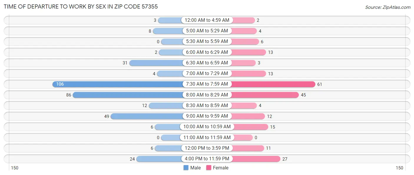 Time of Departure to Work by Sex in Zip Code 57355