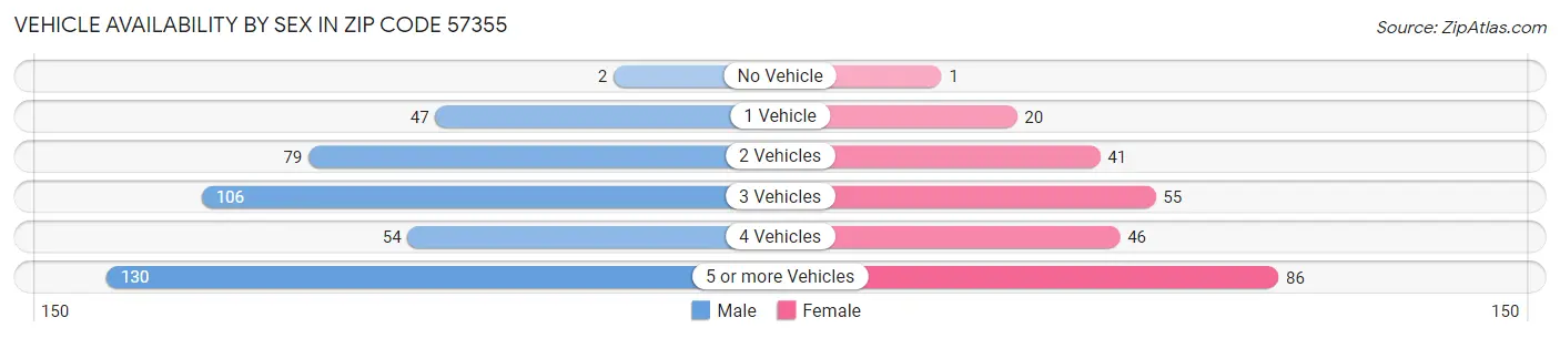 Vehicle Availability by Sex in Zip Code 57355