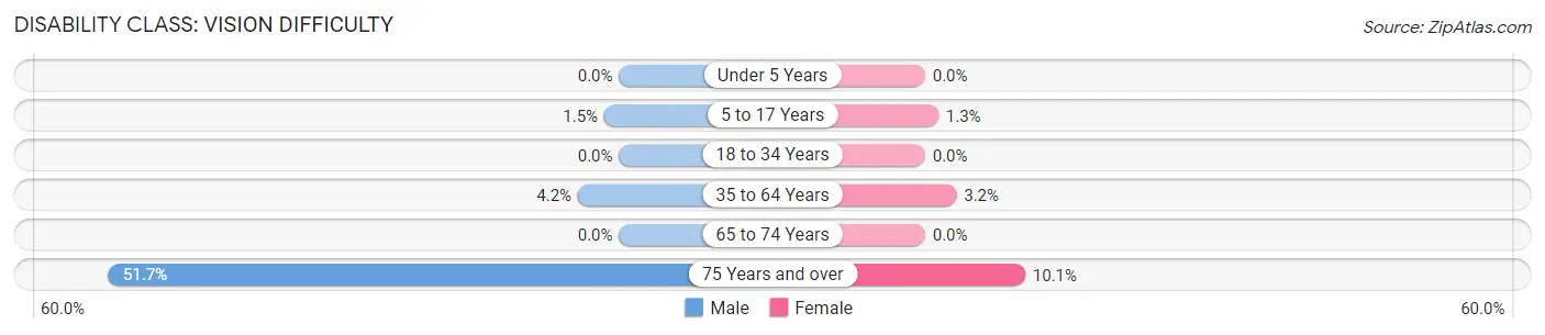 Disability in Zip Code 57355: <span>Vision Difficulty</span>