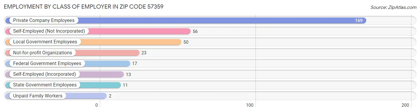 Employment by Class of Employer in Zip Code 57359