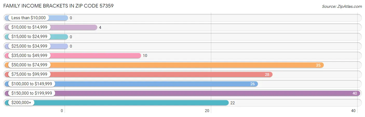 Family Income Brackets in Zip Code 57359
