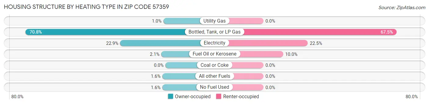 Housing Structure by Heating Type in Zip Code 57359