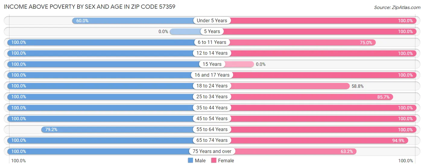 Income Above Poverty by Sex and Age in Zip Code 57359