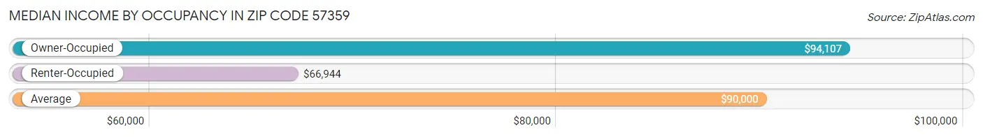 Median Income by Occupancy in Zip Code 57359