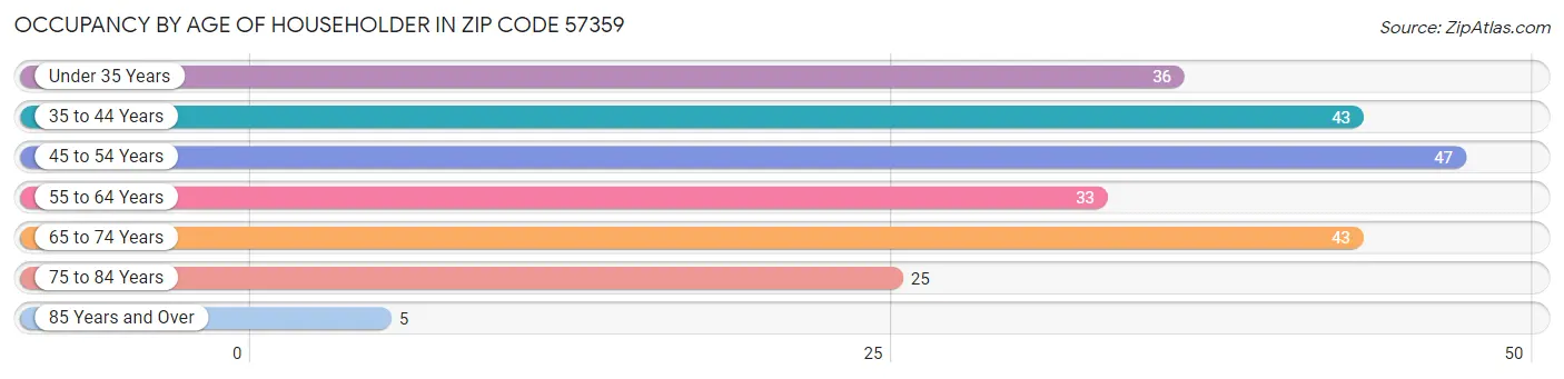 Occupancy by Age of Householder in Zip Code 57359