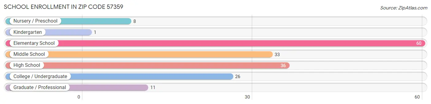 School Enrollment in Zip Code 57359