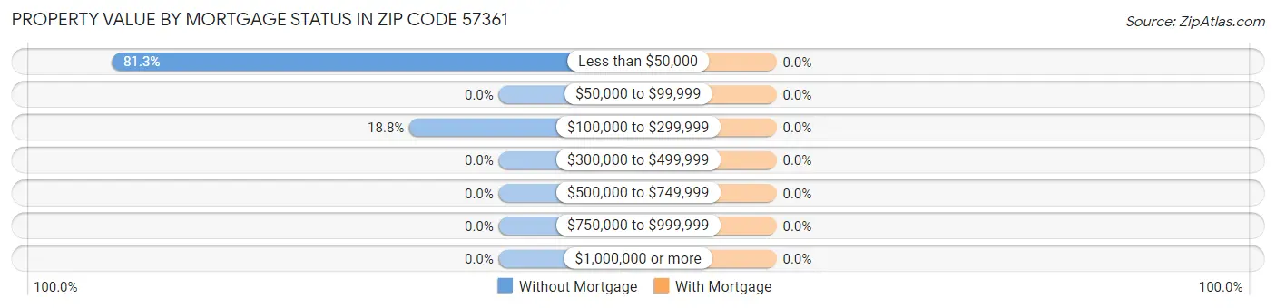 Property Value by Mortgage Status in Zip Code 57361