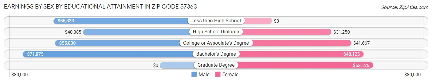 Earnings by Sex by Educational Attainment in Zip Code 57363