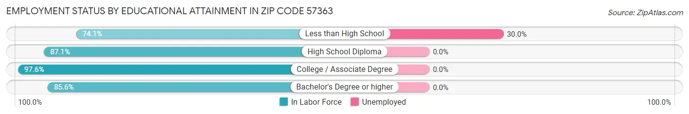 Employment Status by Educational Attainment in Zip Code 57363