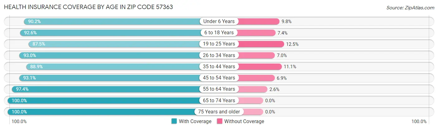 Health Insurance Coverage by Age in Zip Code 57363