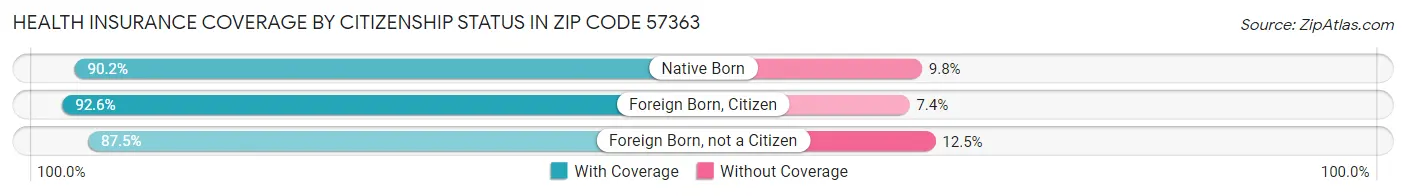 Health Insurance Coverage by Citizenship Status in Zip Code 57363