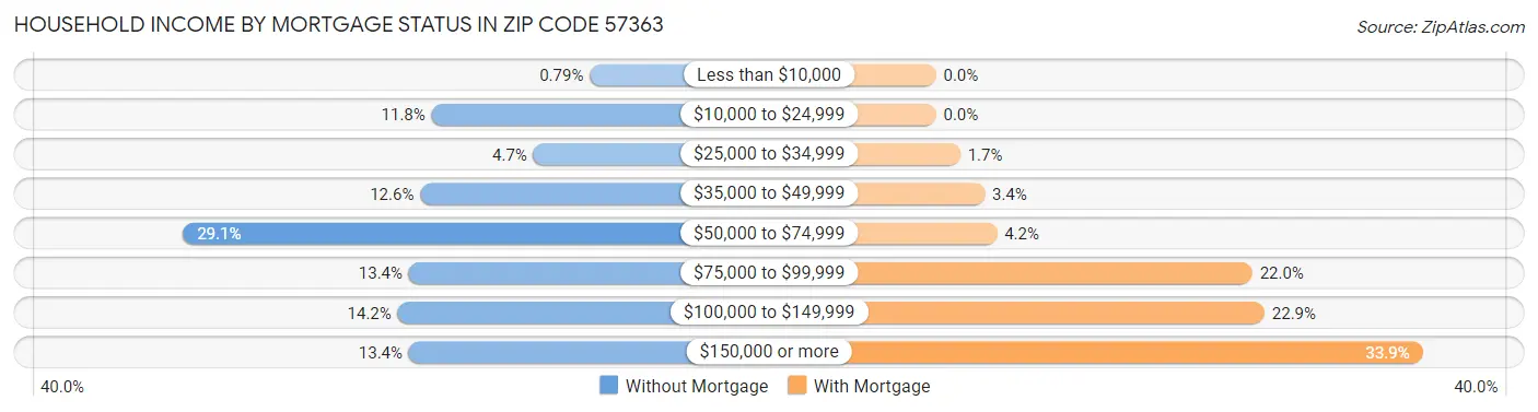 Household Income by Mortgage Status in Zip Code 57363