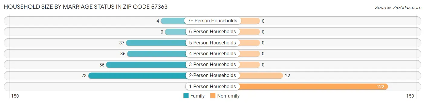 Household Size by Marriage Status in Zip Code 57363