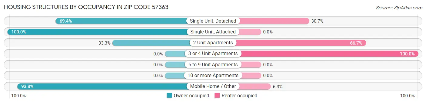 Housing Structures by Occupancy in Zip Code 57363