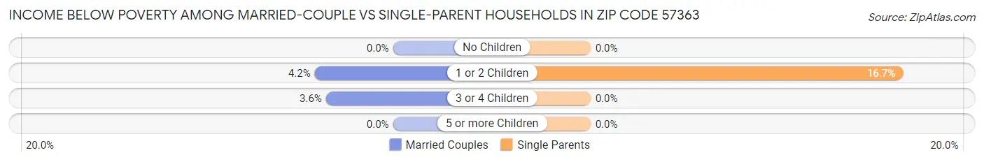 Income Below Poverty Among Married-Couple vs Single-Parent Households in Zip Code 57363