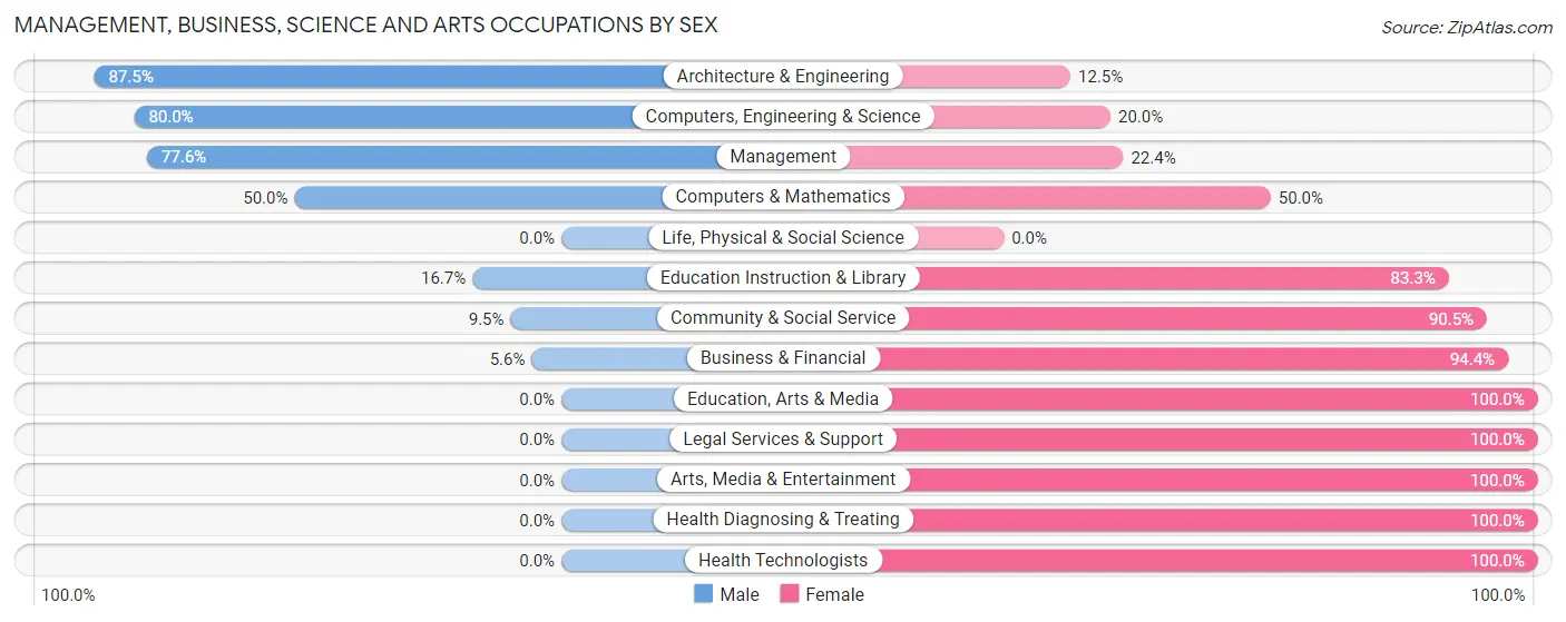 Management, Business, Science and Arts Occupations by Sex in Zip Code 57363