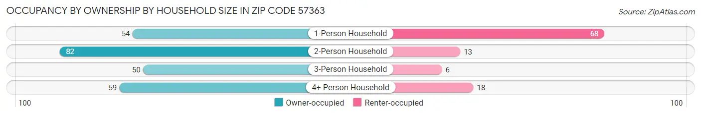 Occupancy by Ownership by Household Size in Zip Code 57363