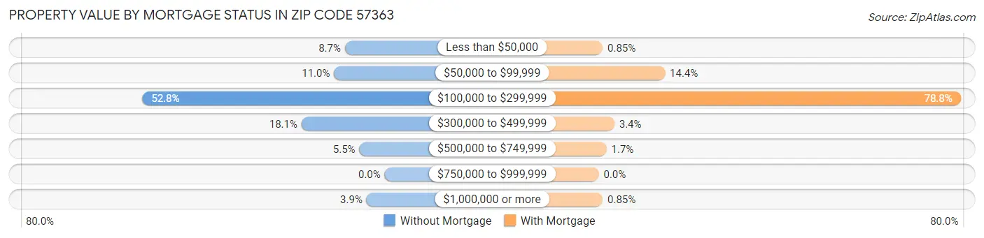 Property Value by Mortgage Status in Zip Code 57363