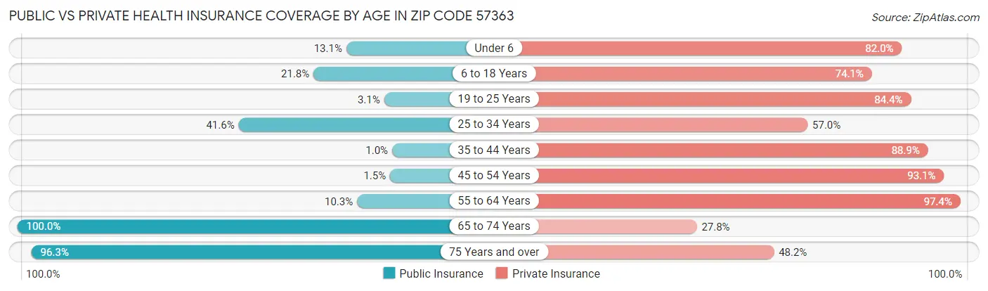 Public vs Private Health Insurance Coverage by Age in Zip Code 57363