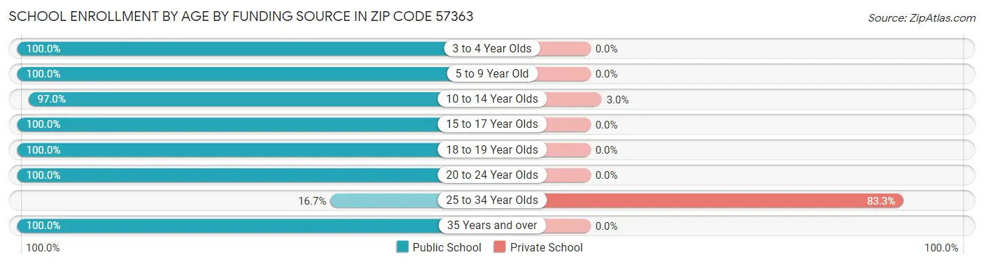 School Enrollment by Age by Funding Source in Zip Code 57363