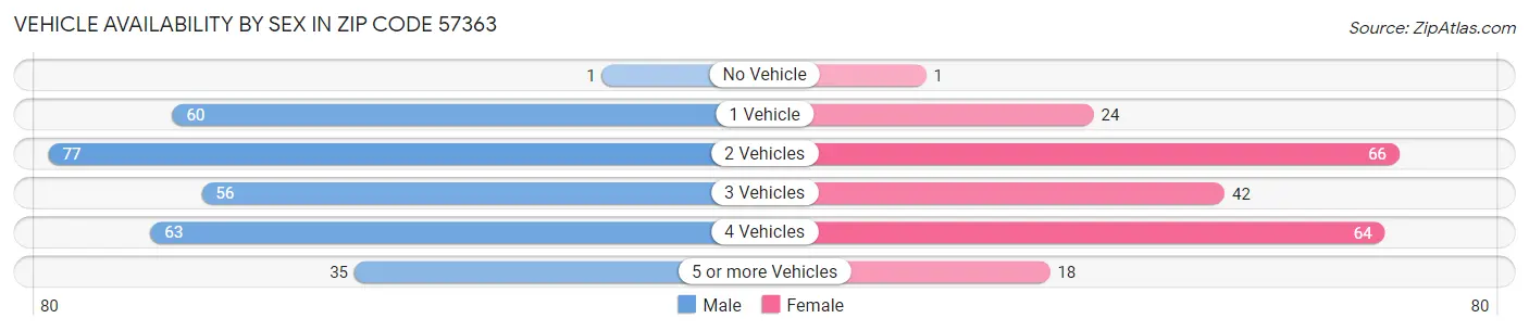 Vehicle Availability by Sex in Zip Code 57363