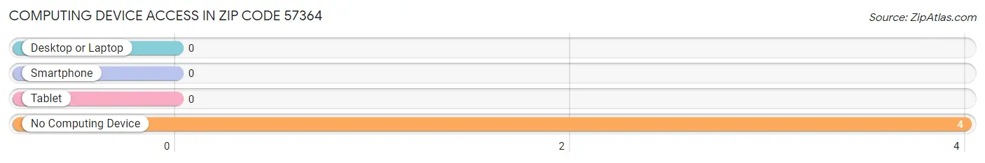 Computing Device Access in Zip Code 57364