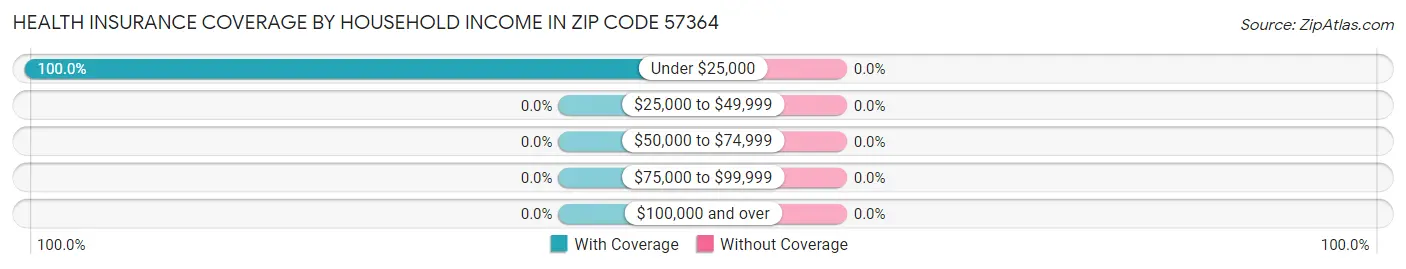 Health Insurance Coverage by Household Income in Zip Code 57364