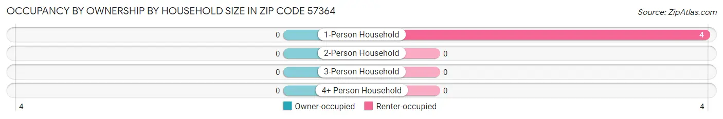 Occupancy by Ownership by Household Size in Zip Code 57364