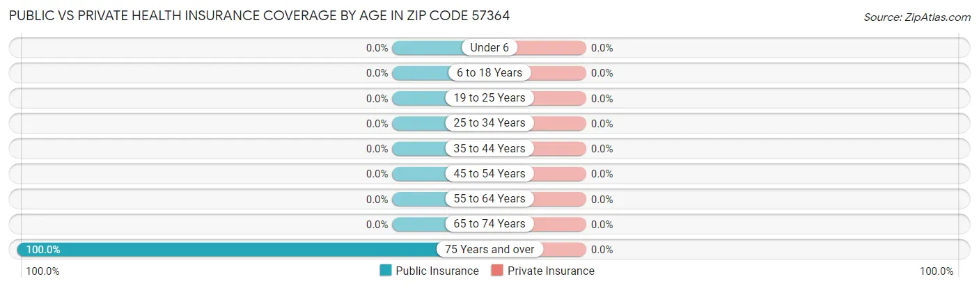 Public vs Private Health Insurance Coverage by Age in Zip Code 57364