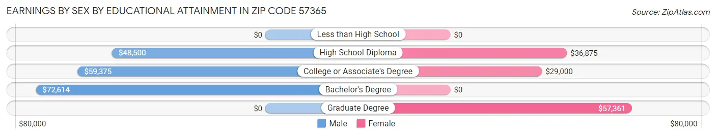 Earnings by Sex by Educational Attainment in Zip Code 57365