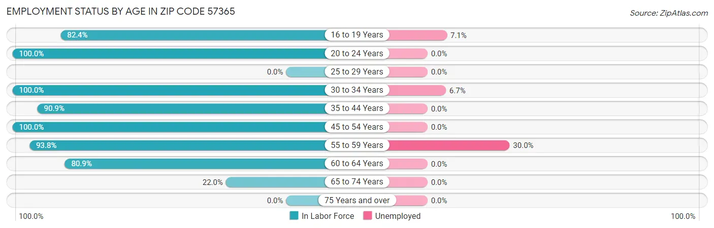 Employment Status by Age in Zip Code 57365