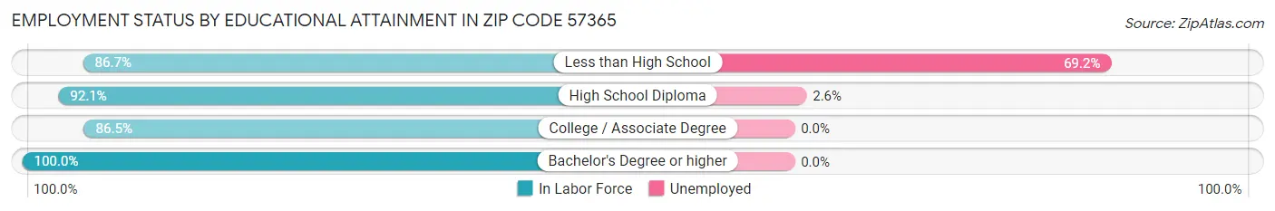Employment Status by Educational Attainment in Zip Code 57365