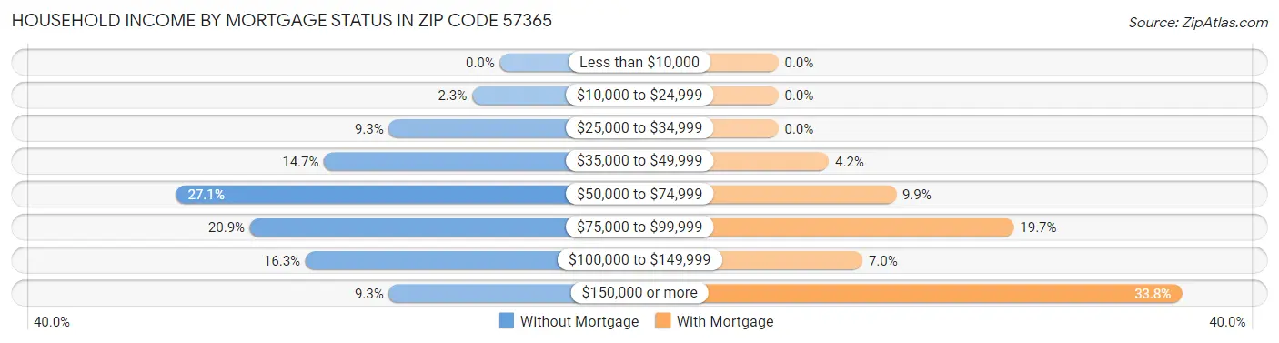 Household Income by Mortgage Status in Zip Code 57365