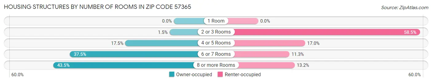 Housing Structures by Number of Rooms in Zip Code 57365