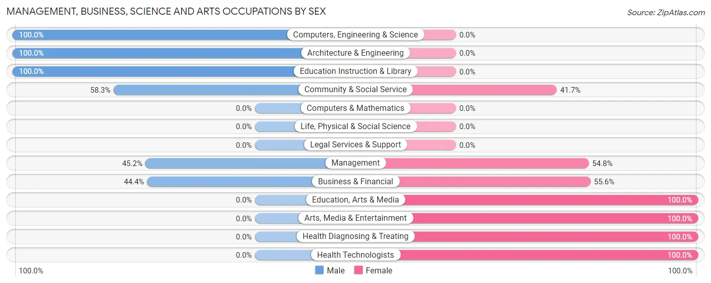Management, Business, Science and Arts Occupations by Sex in Zip Code 57365
