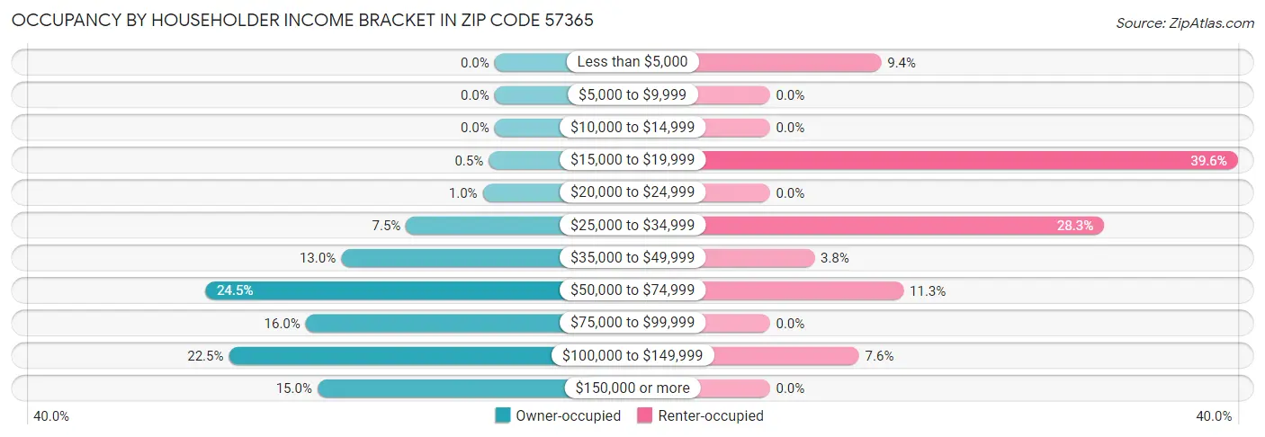 Occupancy by Householder Income Bracket in Zip Code 57365