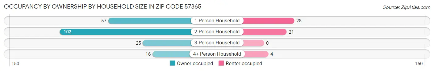 Occupancy by Ownership by Household Size in Zip Code 57365