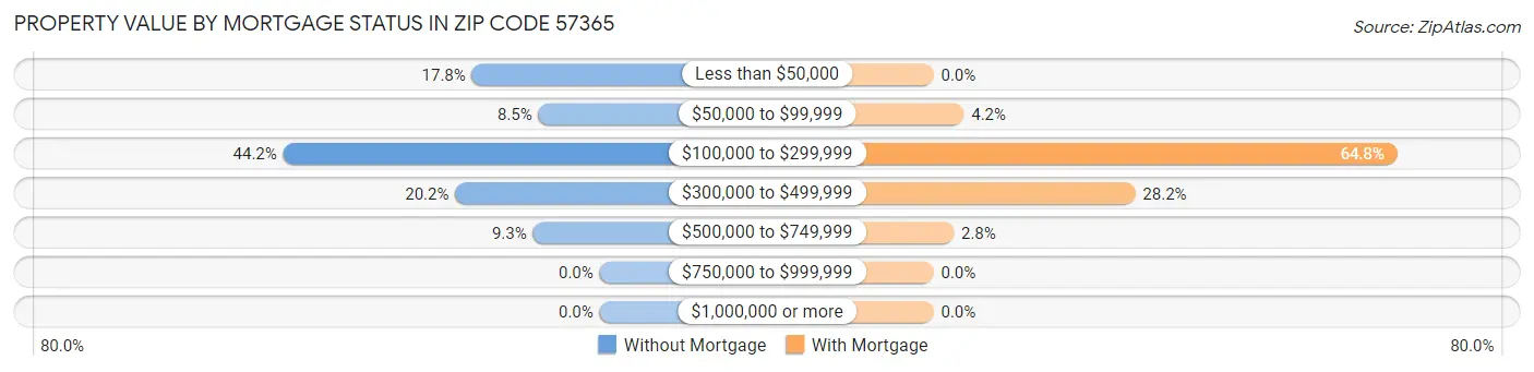 Property Value by Mortgage Status in Zip Code 57365