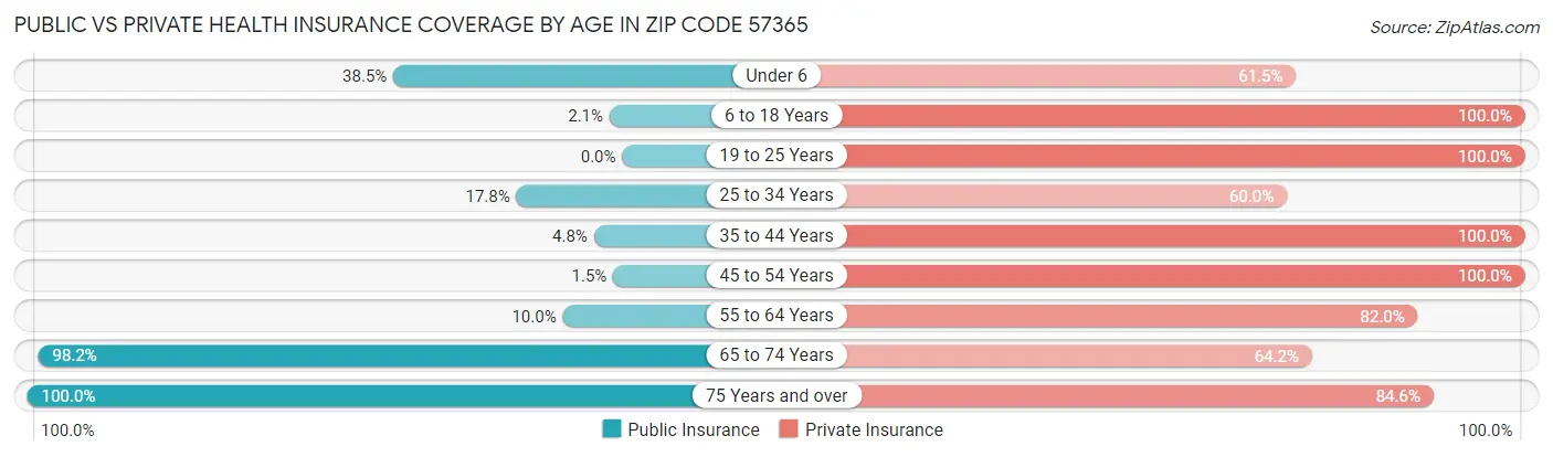 Public vs Private Health Insurance Coverage by Age in Zip Code 57365