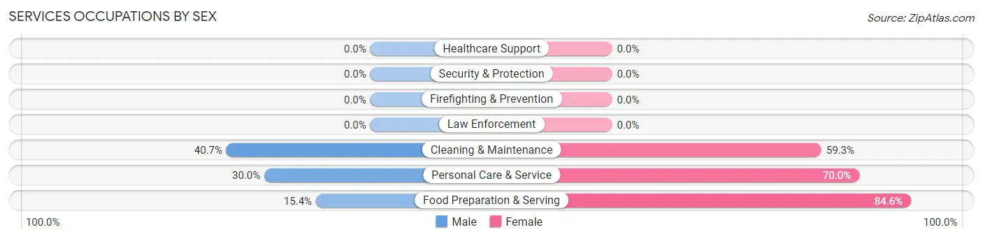 Services Occupations by Sex in Zip Code 57365