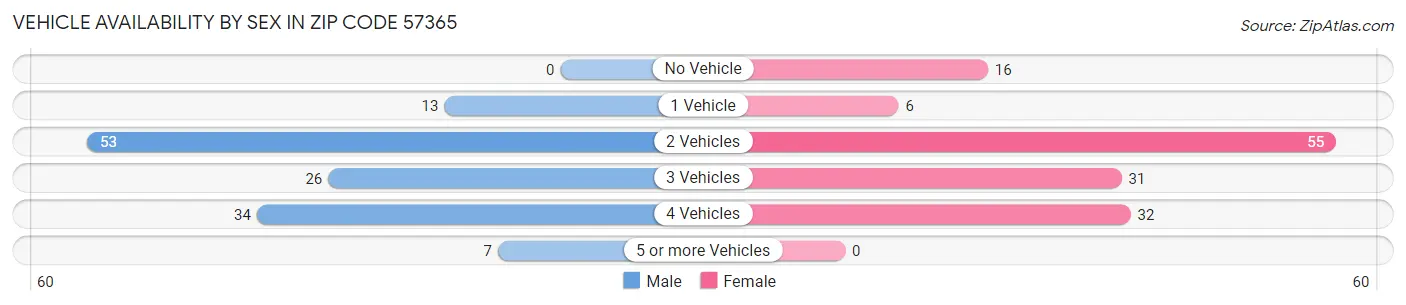 Vehicle Availability by Sex in Zip Code 57365