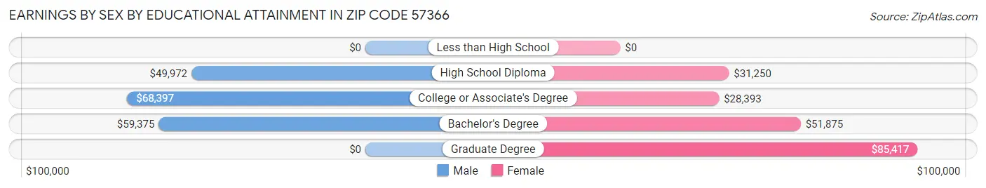 Earnings by Sex by Educational Attainment in Zip Code 57366