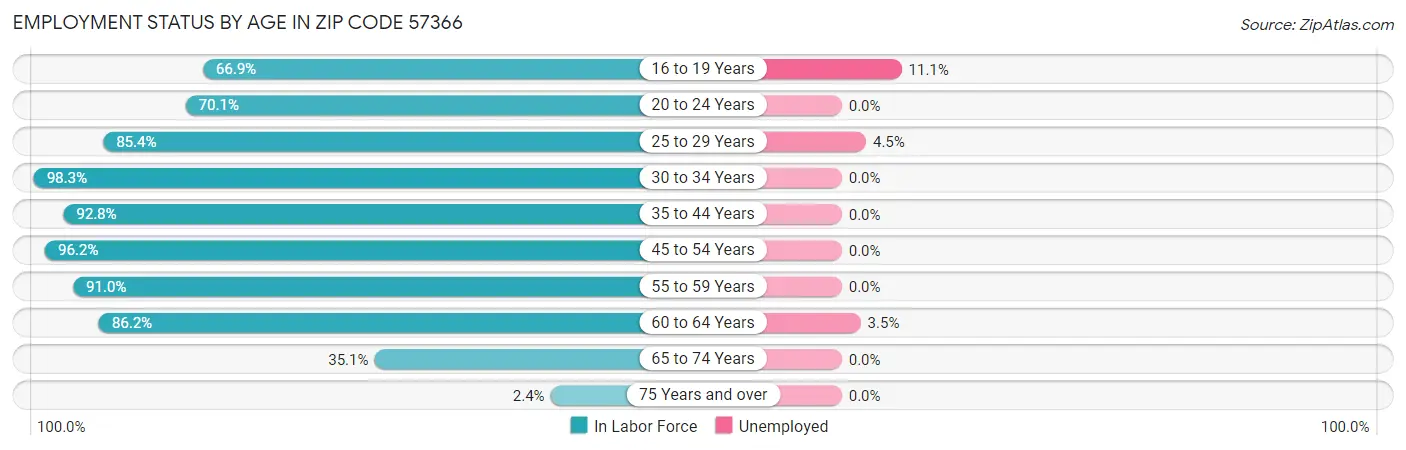 Employment Status by Age in Zip Code 57366