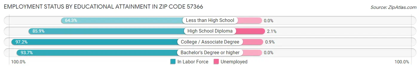 Employment Status by Educational Attainment in Zip Code 57366