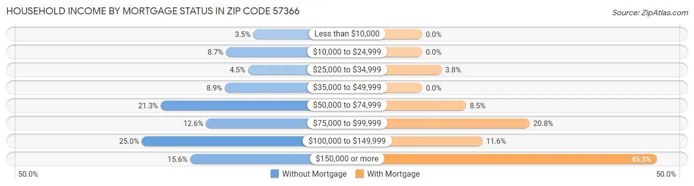 Household Income by Mortgage Status in Zip Code 57366