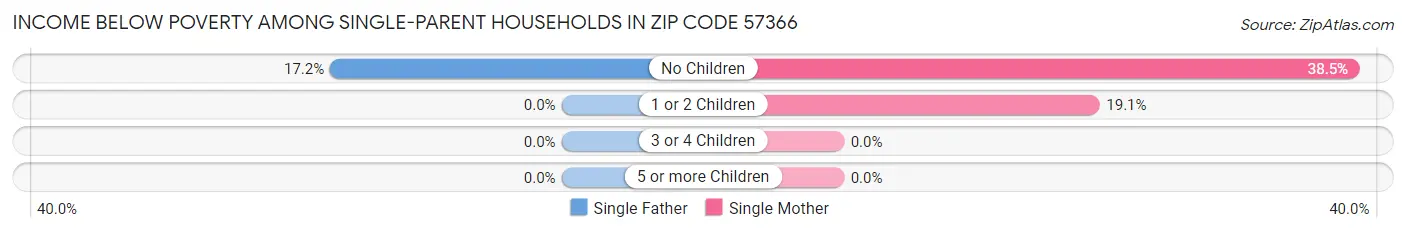 Income Below Poverty Among Single-Parent Households in Zip Code 57366