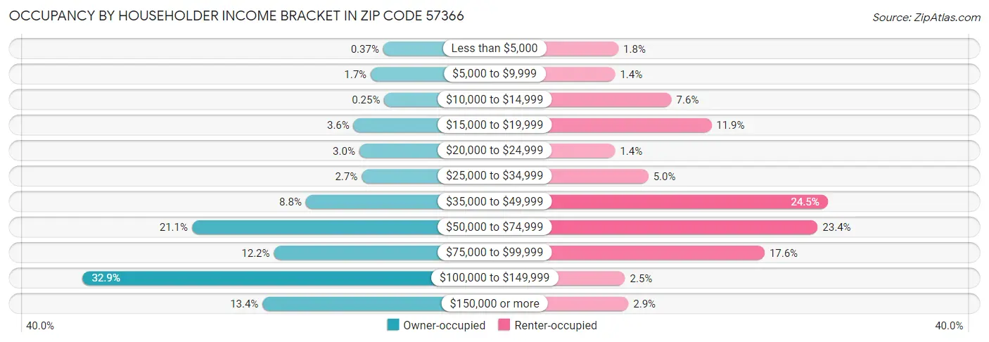 Occupancy by Householder Income Bracket in Zip Code 57366